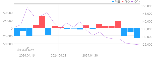 CJ대한통운 외인 매매 1개월 차트