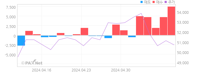 두산우 외인 매매 1개월 차트