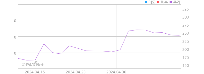 대유플러스 외인 매매 1개월 차트