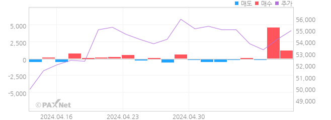CJ우 외인 매매 1개월 차트