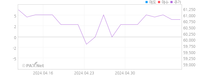 JW중외제약2우B 외인 매매 1개월 차트
