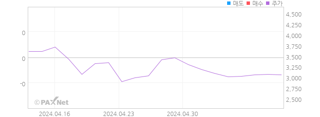 국보 외인 매매 1개월 차트