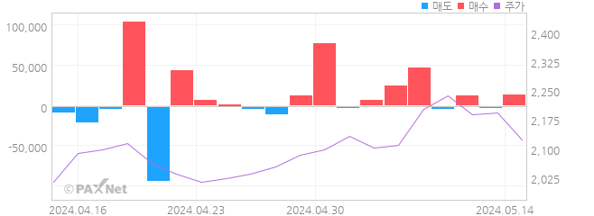 삼성제약 외인 매매 1개월 차트