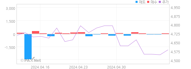 태원물산 외인 매매 1개월 차트