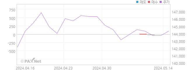 BYC우 외인 매매 1개월 차트