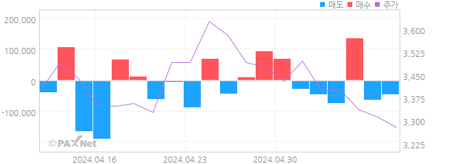 알루코 외인 매매 1개월 차트