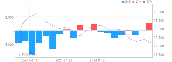코오롱 외인 매매 1개월 차트