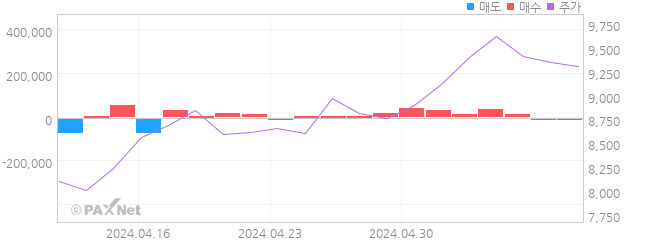 넥센타이어 외인 매매 1개월 차트