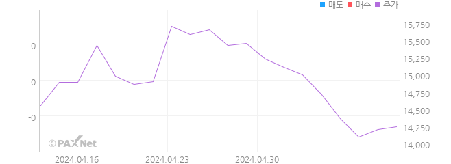 코오롱글로벌우 외인 매매 1개월 차트