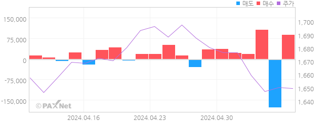 대주산업 외인 매매 1개월 차트