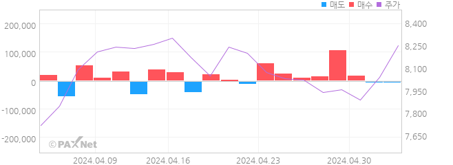 KG모빌리티 외인 매매 1개월 차트