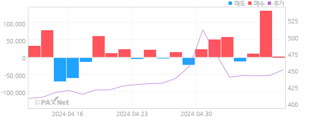 SG세계물산 외인 매매 1개월 차트