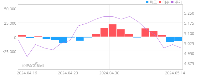 NPC 외인 매매 1개월 차트