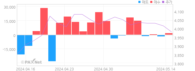 한국가구 외인 매매 1개월 차트