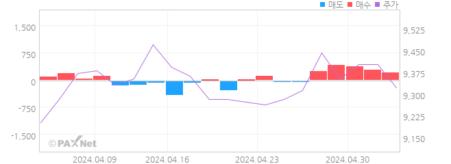 창해에탄올 외인 매매 1개월 차트