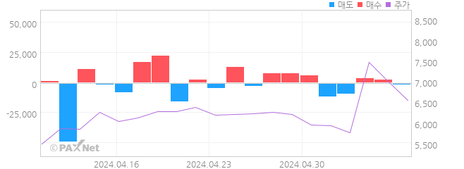 DRB동일 외인 매매 1개월 차트
