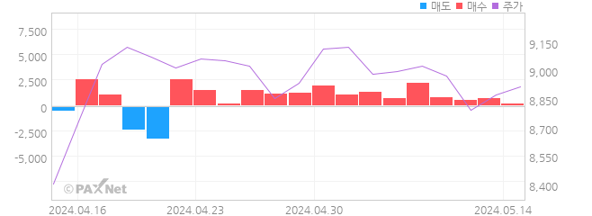신라교역 외인 매매 1개월 차트