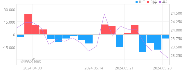 SGC에너지 외인 매매 1개월 차트