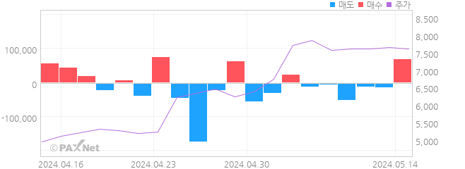 동국산업 외인 매매 1개월 차트