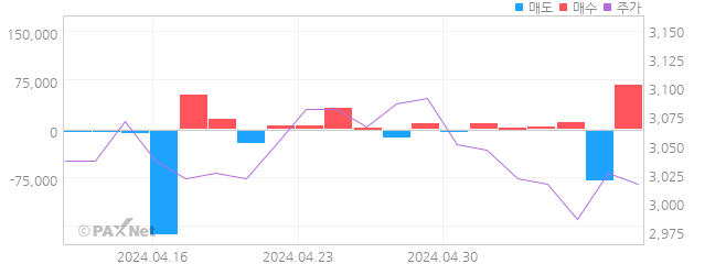 모나미 외인 매매 1개월 차트