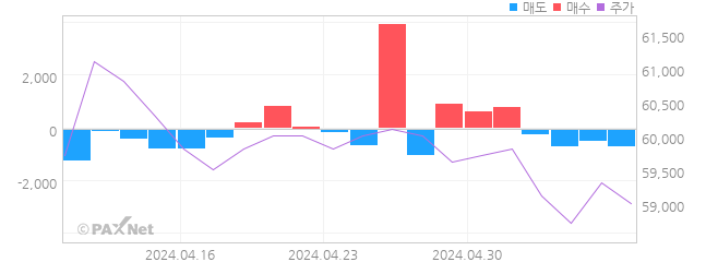 SPC삼립 외인 매매 1개월 차트