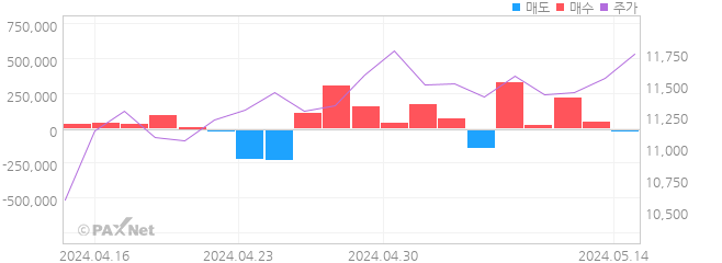 NH투자증권 외인 매매 1개월 차트