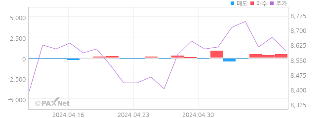 사조오양 외인 매매 1개월 차트