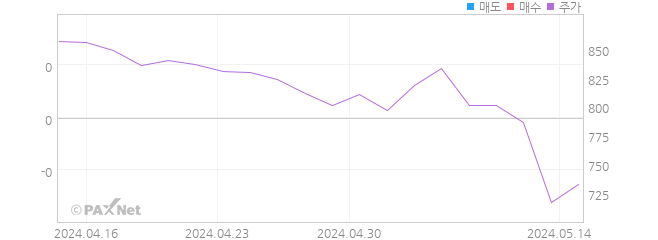 카프로 외인 매매 1개월 차트