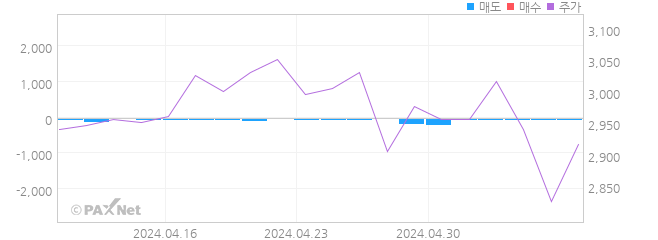 대림통상 외인 매매 1개월 차트