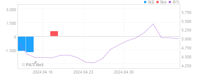 대양제지 외인 매매 1개월 차트