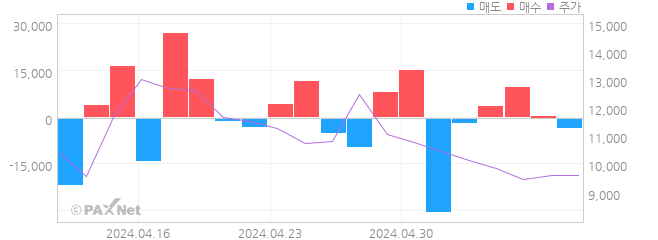 푸른저축은행 외인 매매 1개월 차트