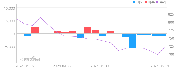 원풍물산 외인 매매 1개월 차트