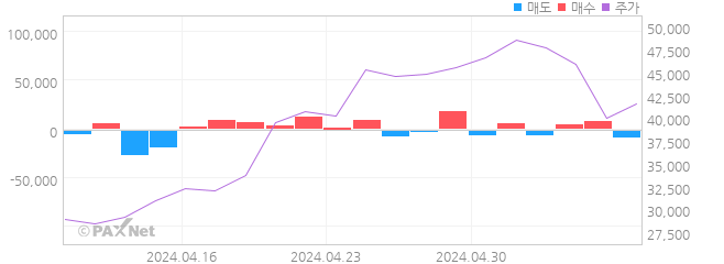 율촌화학 외인 매매 1개월 차트