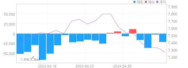 광동제약 외인 매매 1개월 차트