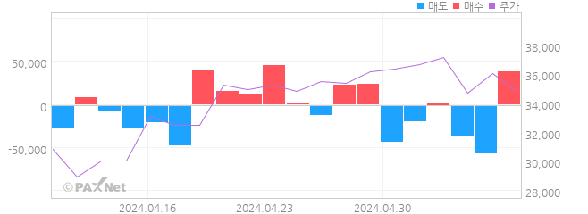 한올바이오파마 외인 매매 1개월 차트