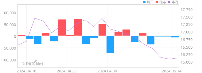명신산업 외인 매매 1개월 차트