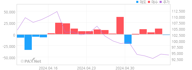 OCI 외인 매매 1개월 차트