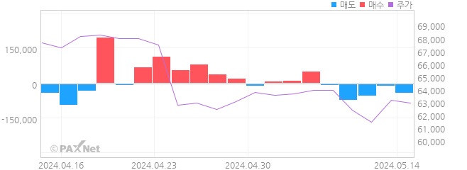 현대미포조선 외인 매매 1개월 차트