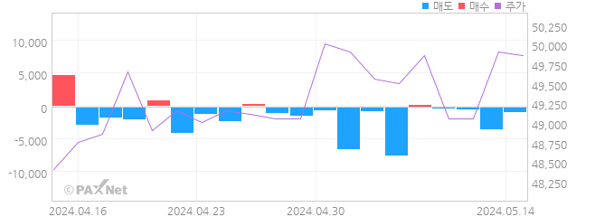 S-Oil우 외인 매매 1개월 차트