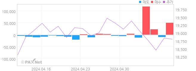 현대코퍼레이션 외인 매매 1개월 차트