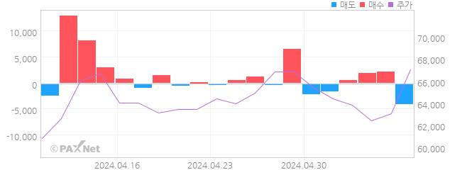 경동인베스트 외인 매매 1개월 차트