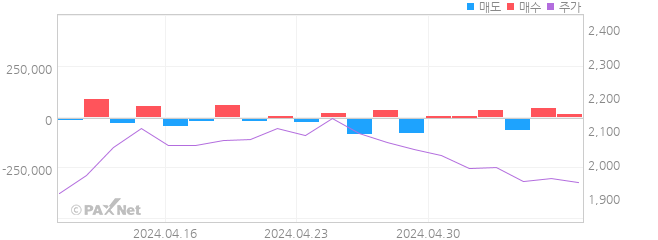 모베이스전자 외인 매매 1개월 차트