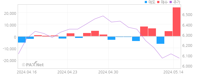 태경산업 외인 매매 1개월 차트
