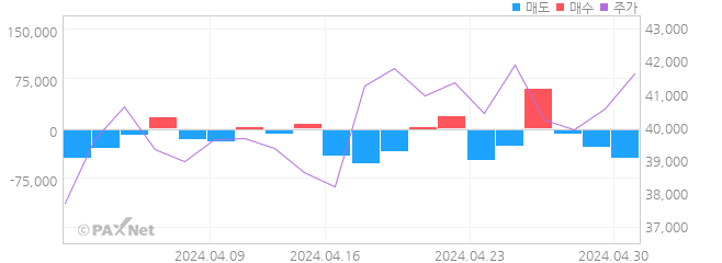 삼성증권 외인 매매 1개월 차트