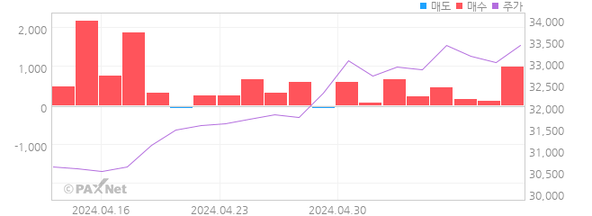 퍼시스 외인 매매 1개월 차트