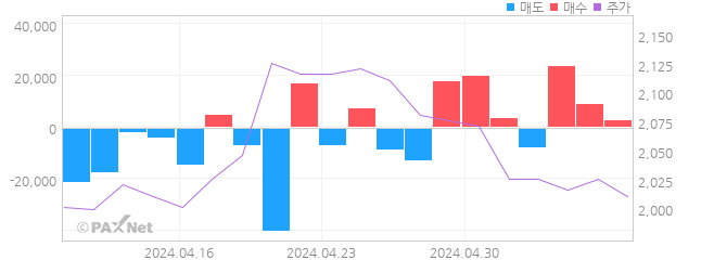 수산중공업 외인 매매 1개월 차트