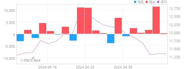 한국알콜 외인 매매 1개월 차트