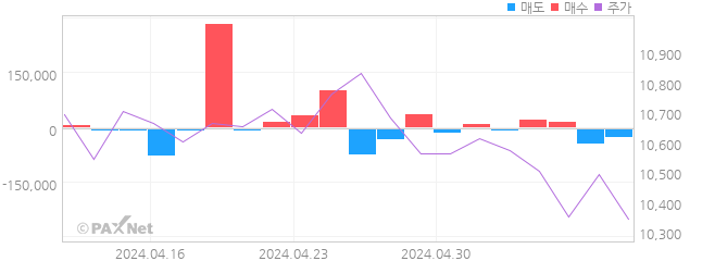 한국카본 외인 매매 1개월 차트