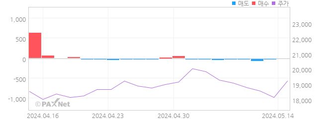 신풍제약우 외인 매매 1개월 차트