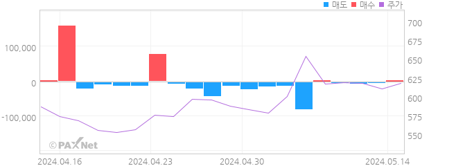 리더스 기술투자 외인 매매 1개월 차트